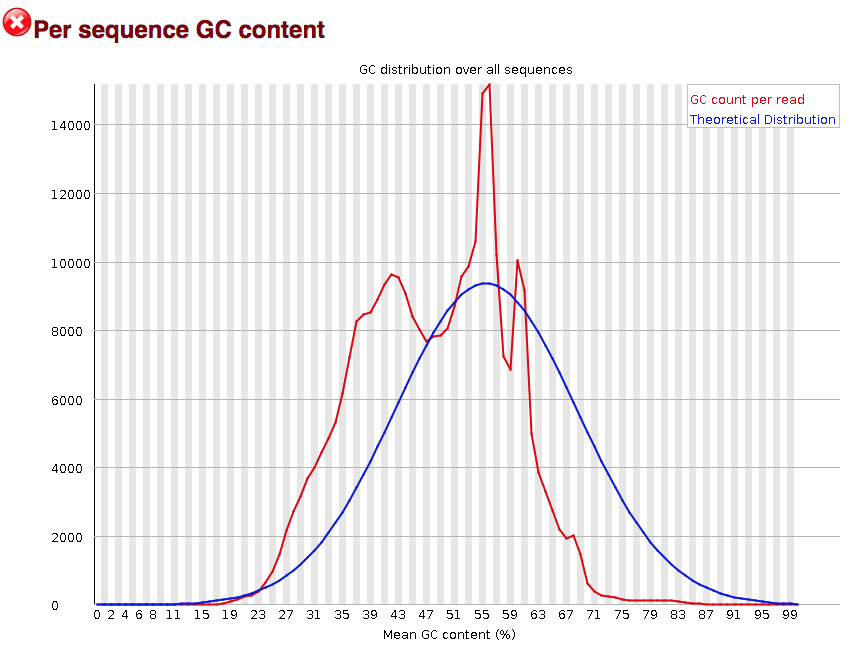 FASTQC GC content