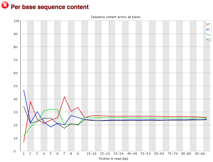 FASTQC Per Base Sequence Content